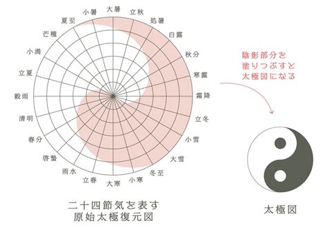 陰陽卦|易経における陰と陽 八卦(はっか)の意味 ｜ 易経独